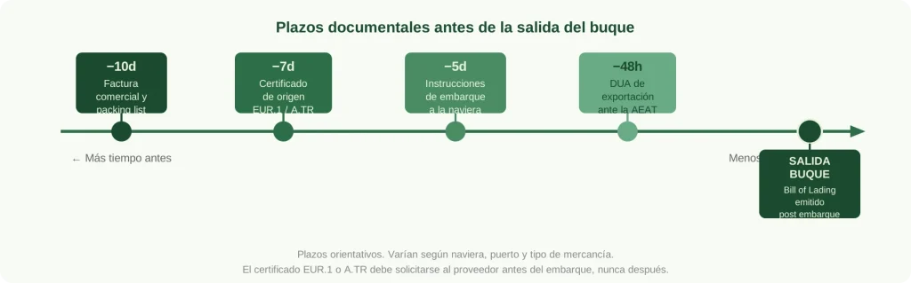 Plazos documentales para exportación marítima: desde -10 días antes de salida del buque hasta emisión del Bill of Lading
